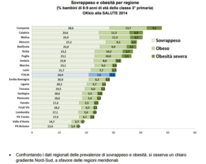 Dati obesità