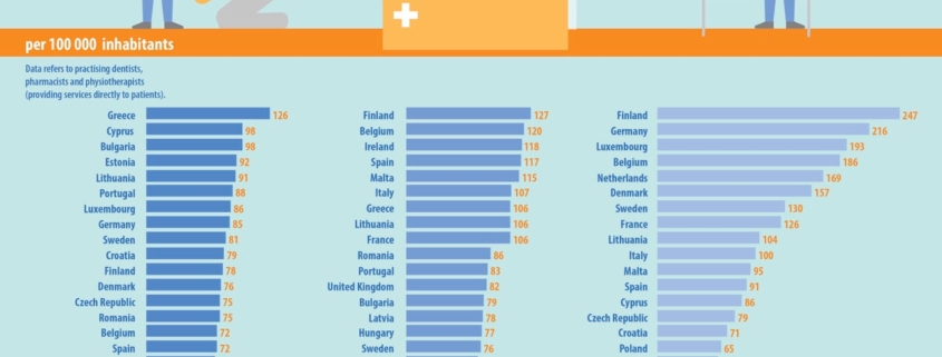 farmacisti, lo strano record dell’italia. meno dentisti e fisioterapisti