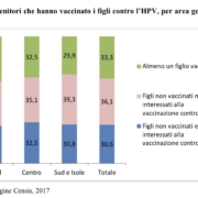papillomavirus, genitori ancora poco informati. il 30,6 % non vaccina