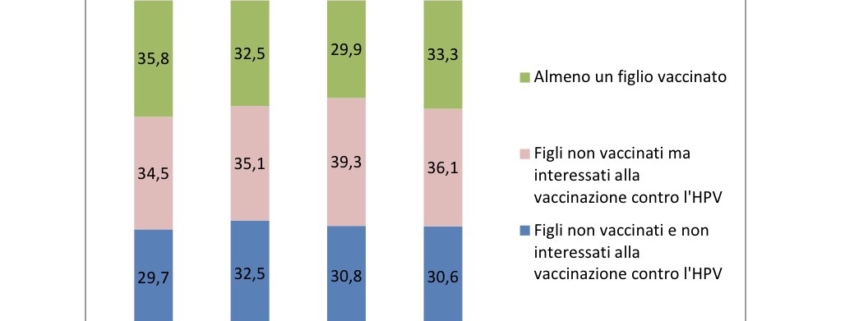 papillomavirus, genitori ancora poco informati. il 30,6 % non vaccina