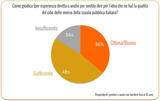 mensa scolastica, i genitori vogliono cibi più sani