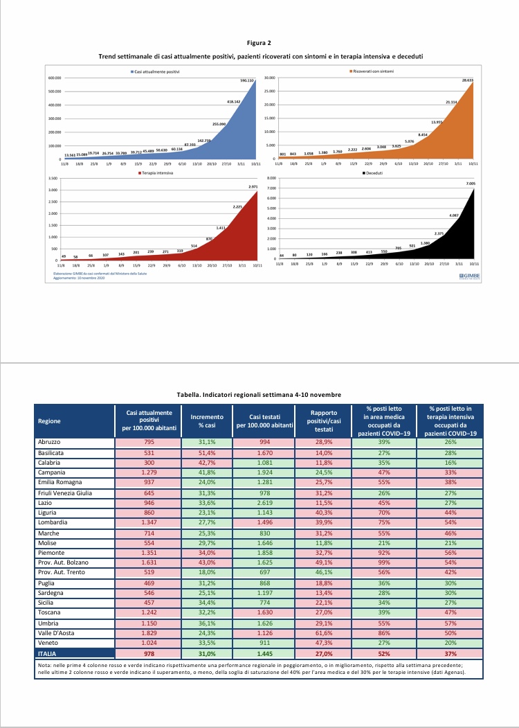 covid: i dati delle regioni. rapporto gimbe