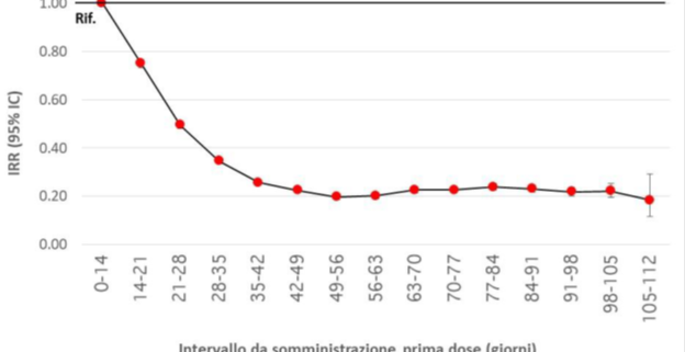 vaccinazione: grafico riduzione del rischio di infezione a diversi intervalli di tempo dalla somministrazione a partire dall’inizio del ciclo vaccinale rispetto al periodo 0-14 giorni dalla prima dose (periodo di riferimento)